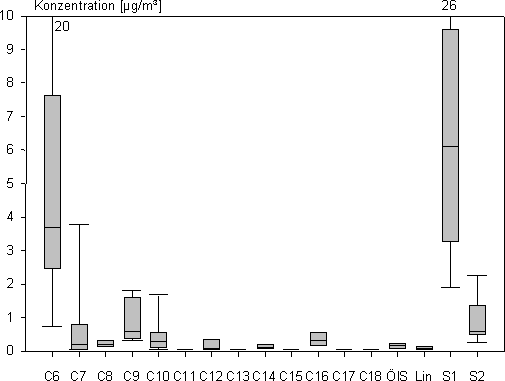 Fettsuren in der Raumluft