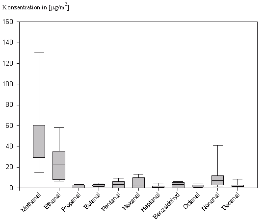 Konzentrationsverteilung von Aldehyden in Raumluft